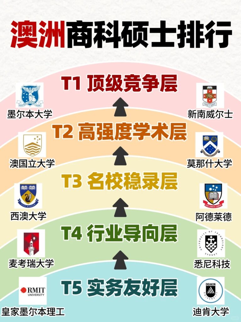 一句话点评澳洲商科硕士