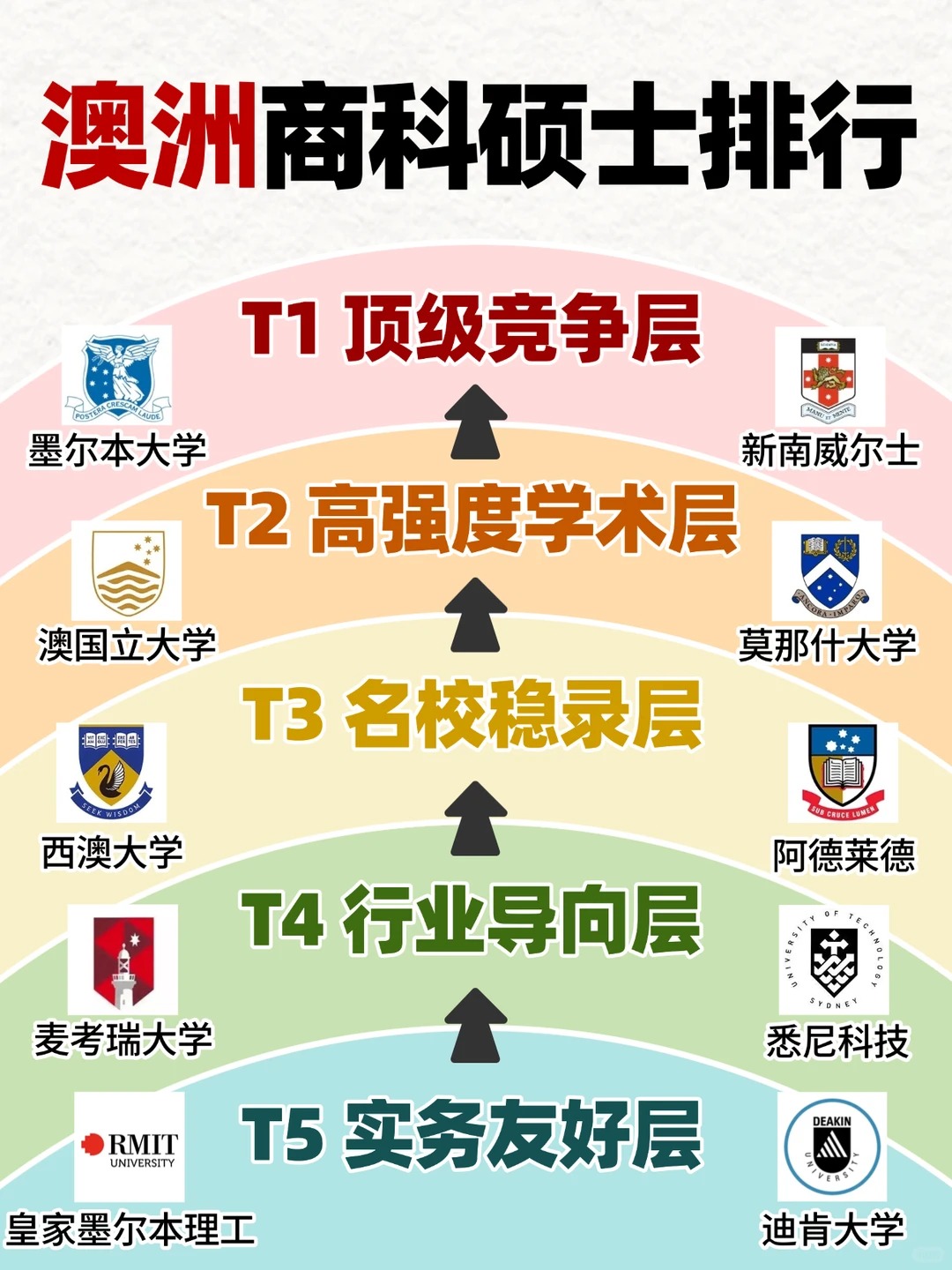 一句话点评澳洲商科硕士